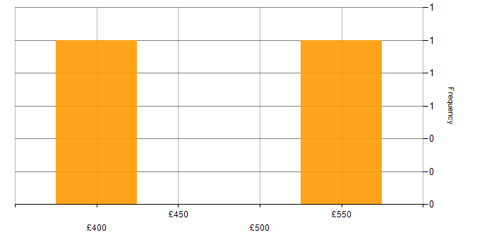 Daily rate histogram for Cloud Computing in Glasgow