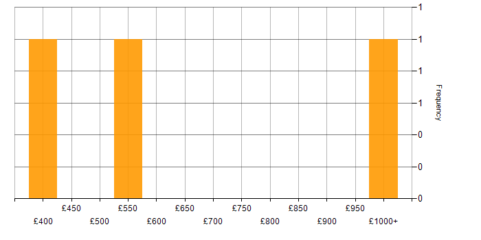 Daily rate histogram for Contract Management in Glasgow