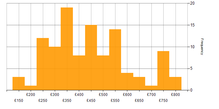 Daily rate histogram for Finance in Glasgow