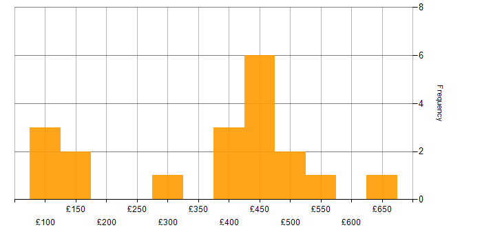 Daily rate histogram for Power BI in Glasgow