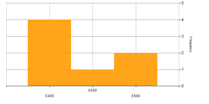 Daily rate histogram for Microsoft 365 in Gloucester