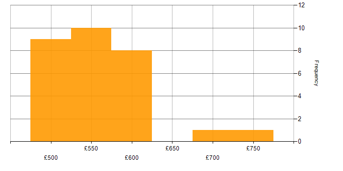 Daily rate histogram for Ansible in Gloucestershire