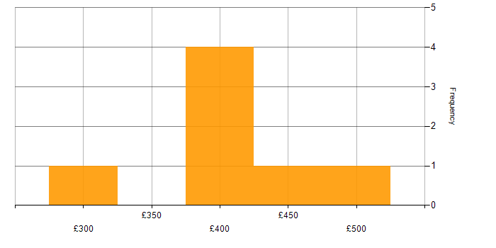 Daily rate histogram for Applications Support in Hampshire