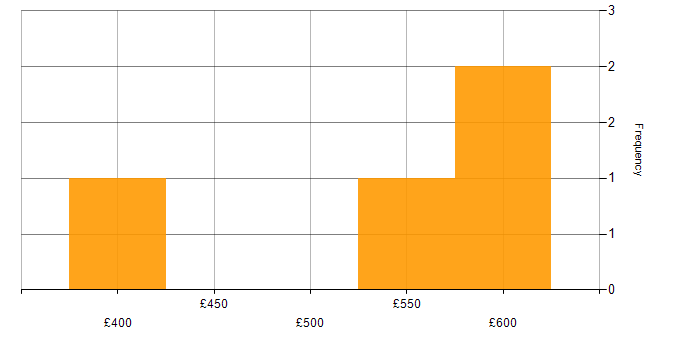 Daily rate histogram for Network Monitoring in Hampshire