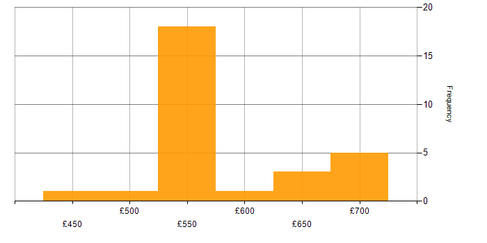 Daily rate histogram for SAP in Hampshire
