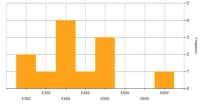 Daily rate histogram for Shell Script in Hampshire