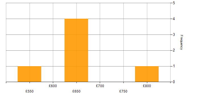 Daily rate histogram for SOAR in Hampshire