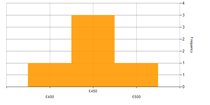 Daily rate histogram for Task Automation in Hampshire