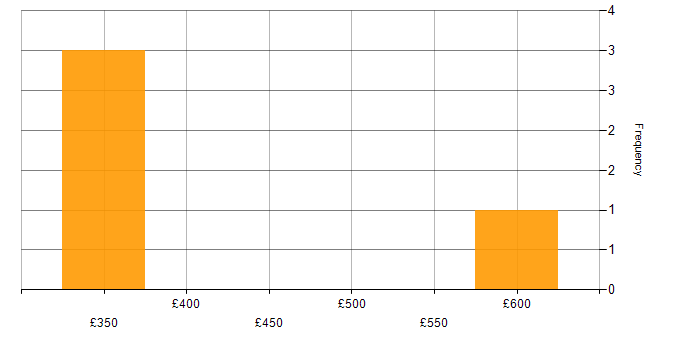Daily rate histogram for Management Information System in Hatfield