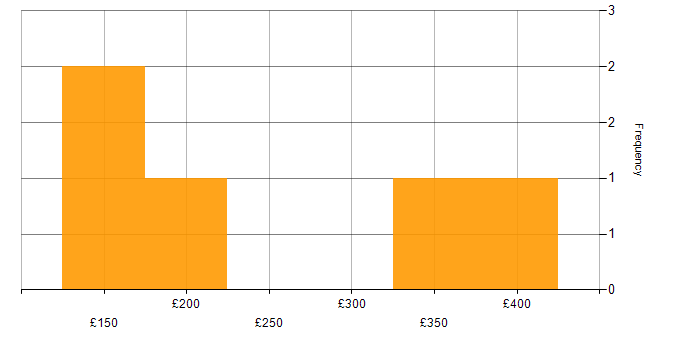 Daily rate histogram for Contract Management in Hertfordshire