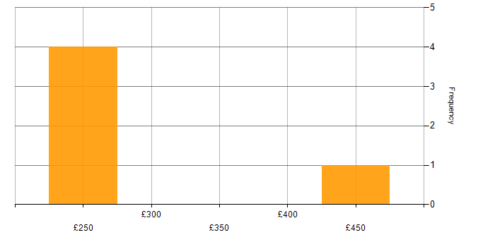 Daily rate histogram for IronPort in Hertfordshire