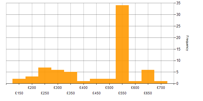Daily rate histogram for Windows in Hertfordshire