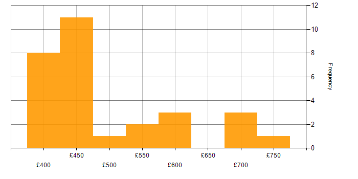 Daily rate histogram for Architect in Knutsford