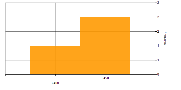 Daily rate histogram for Requirements Gathering in Lancashire