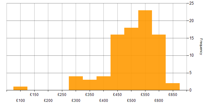 Daily rate histogram for Agile in Leeds