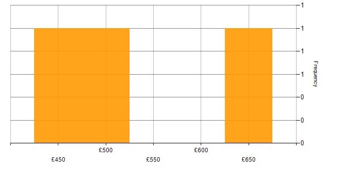 Daily rate histogram for Azure Monitor in Leeds