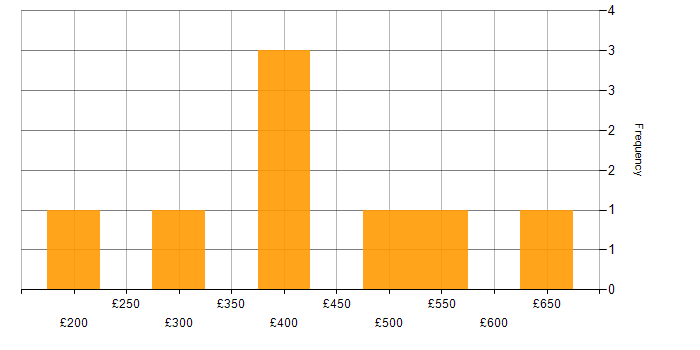 Daily rate histogram for Google in Leeds