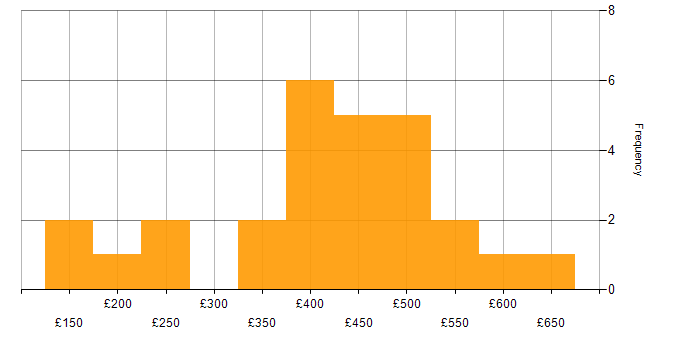 Daily rate histogram for Power BI in Leeds