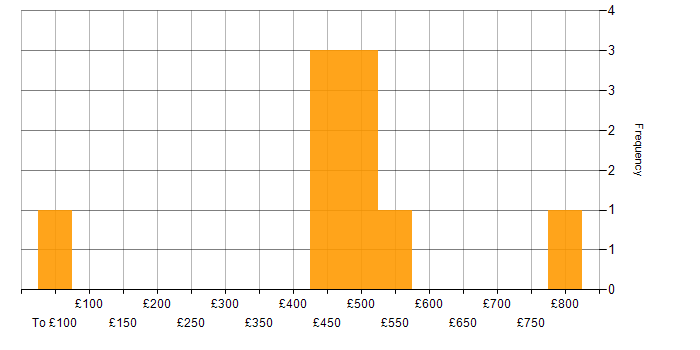 Daily rate histogram for Risk Management in Leeds