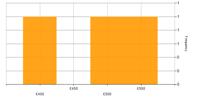 Daily rate histogram for Translating Business Requirements in Leeds
