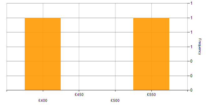 Daily rate histogram for Virtual Team in Leeds