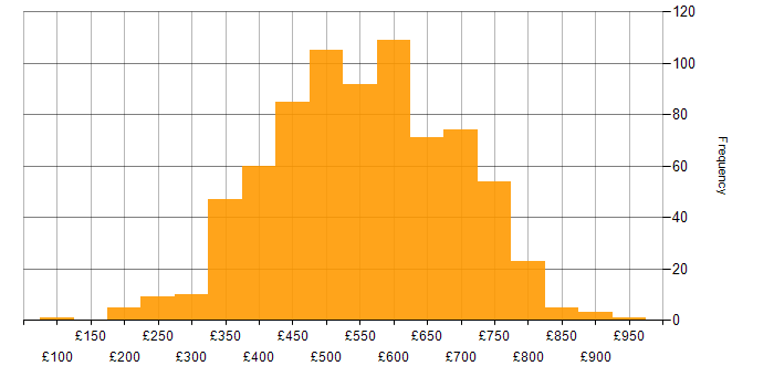 Daily rate histogram for .NET in London