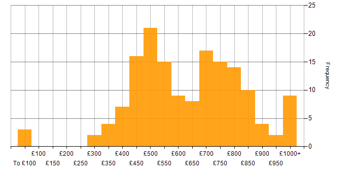 Daily rate histogram for Algorithms in London