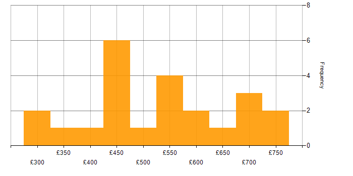 Daily rate histogram for Amazon Aurora in London