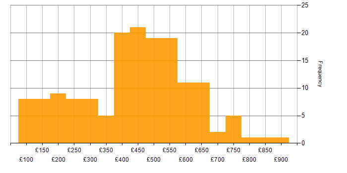 Daily rate histogram for Android in London