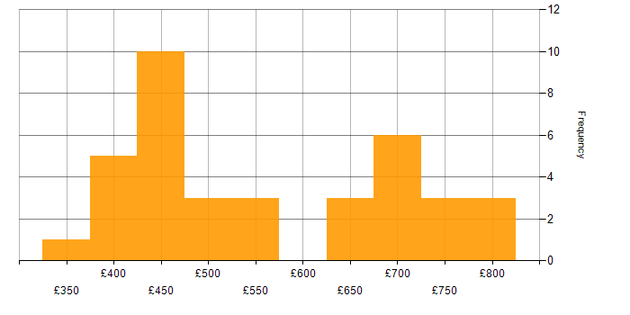 Daily rate histogram for ASP.NET Core in London