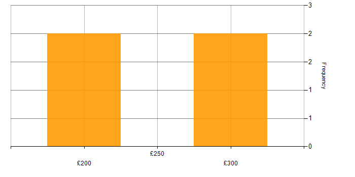 Daily rate histogram for Audio Visual Support in London