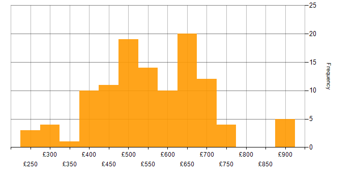 Daily rate histogram for Azure SQL Database in London