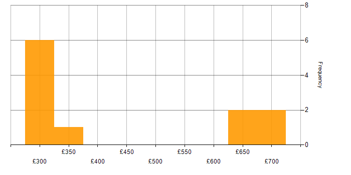 Daily rate histogram for Big Data Analytics in London