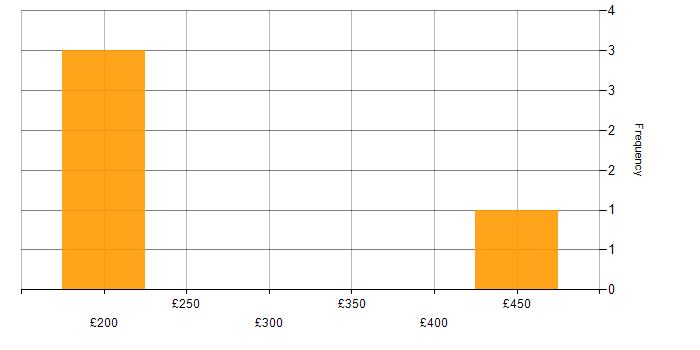 Daily rate histogram for Billing Analyst in London