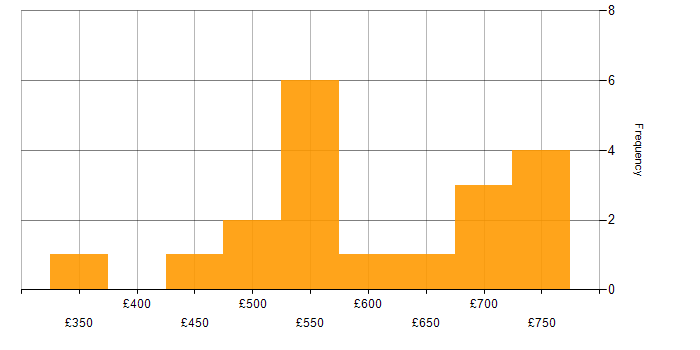 Daily rate histogram for Business Development in London