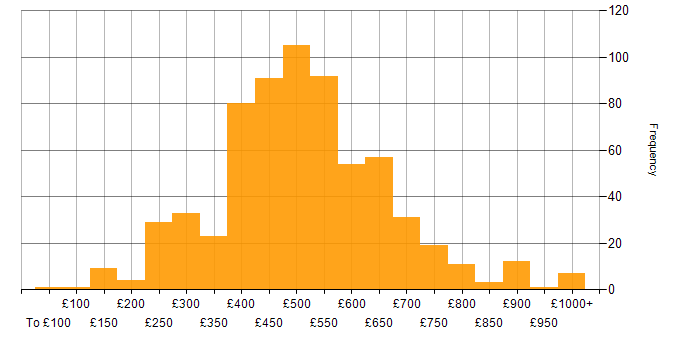Daily rate histogram for Business Intelligence in London