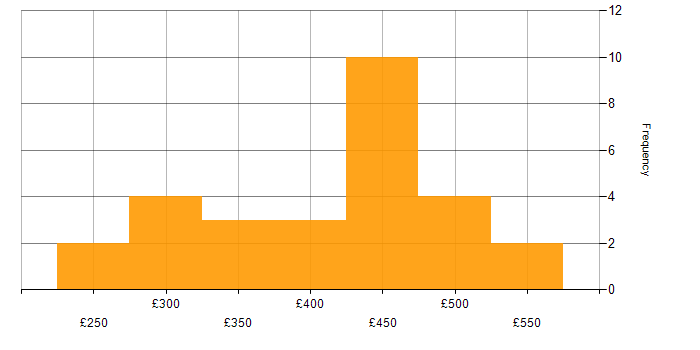 Daily rate histogram for CA in London