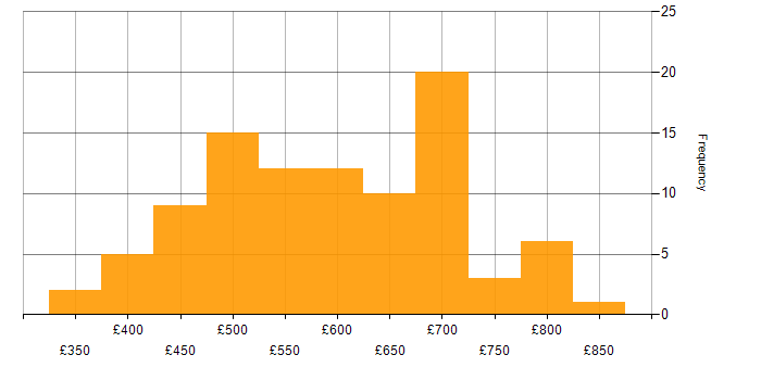 Daily rate histogram for Cloud Native in London