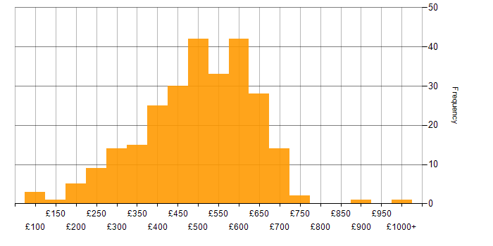 Daily rate histogram for CRM in London