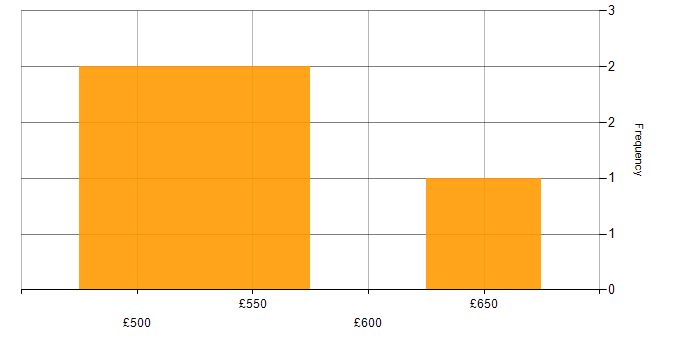 Daily rate histogram for Data Guard in London