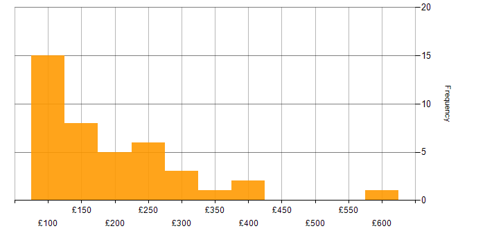 Daily rate histogram for Desktop Support Engineer in London