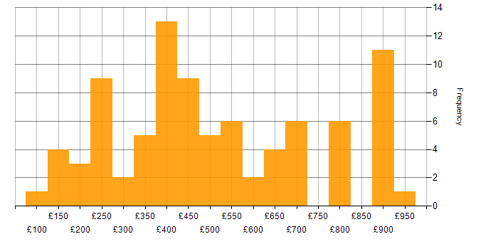 Daily rate histogram for Digital Marketing in London