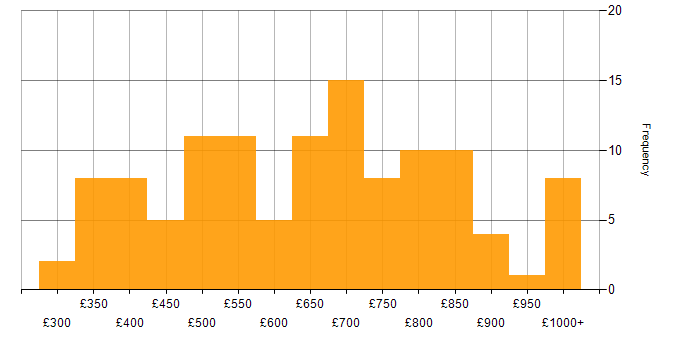 Daily rate histogram for Distributed Systems in London