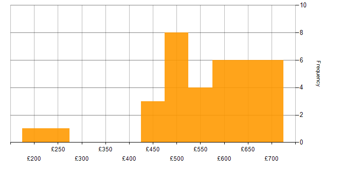 Daily rate histogram for Django in London