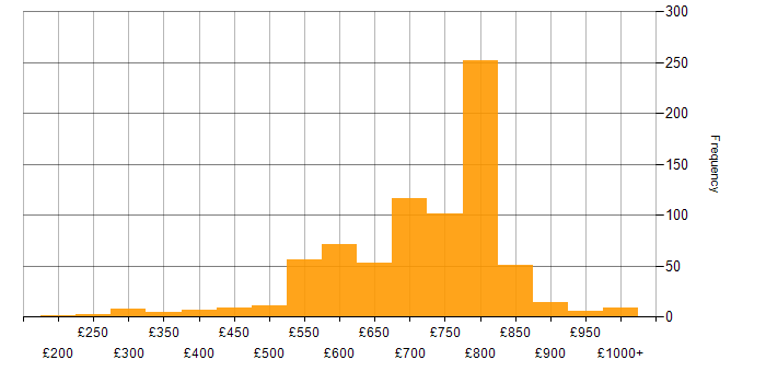 Daily rate histogram for Front Office in London