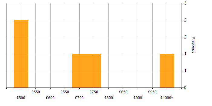 Daily rate histogram for Genomics in London