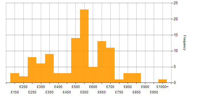 Daily rate histogram for High Availability in London