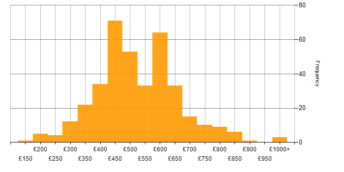 Daily rate histogram for HTML in London