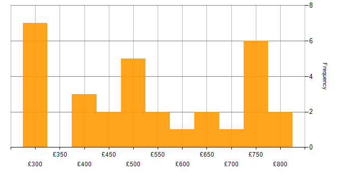 Daily rate histogram for Impact Analysis in London