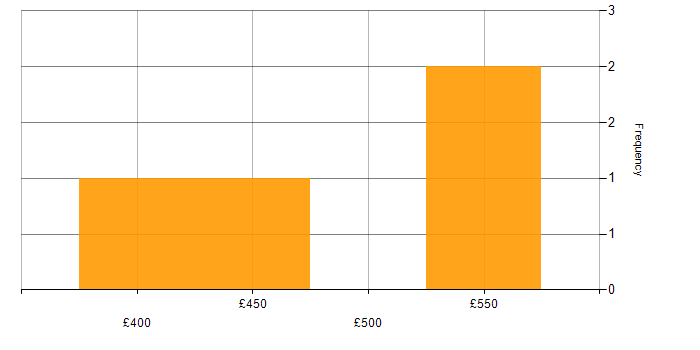 Daily rate histogram for Infoblox Engineer in London